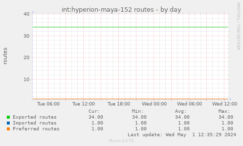int:hyperion-maya-152 routes