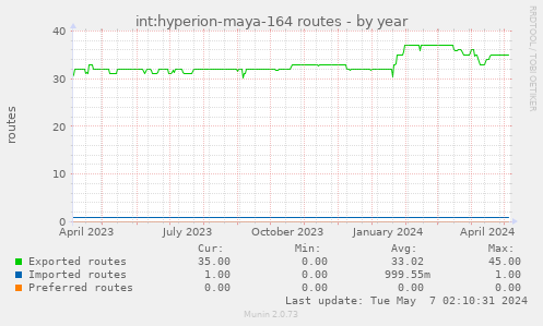 int:hyperion-maya-164 routes