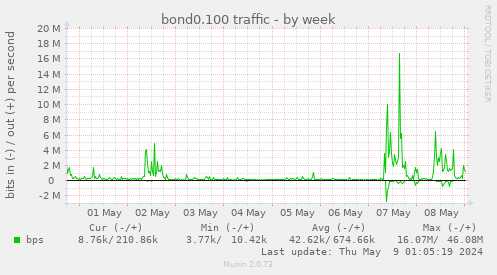 bond0.100 traffic