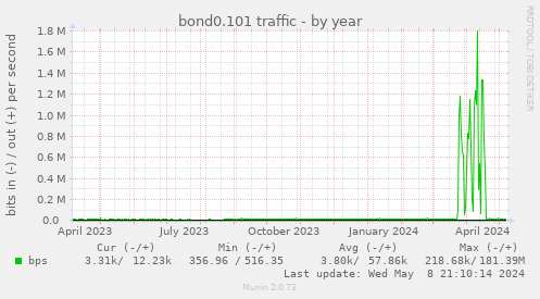 bond0.101 traffic