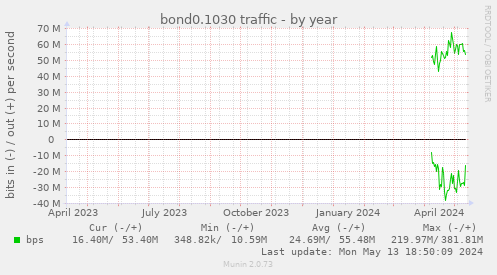 bond0.1030 traffic