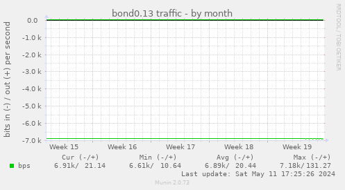 bond0.13 traffic