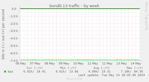 bond0.13 traffic
