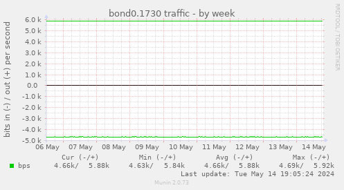 bond0.1730 traffic
