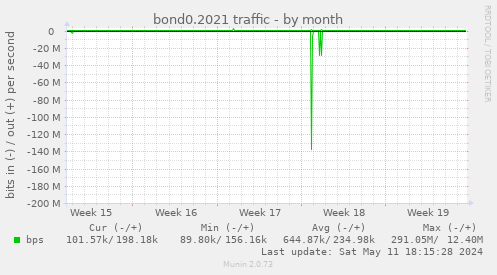 bond0.2021 traffic