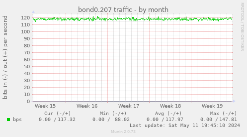 bond0.207 traffic