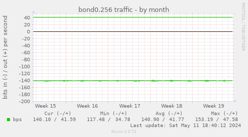 bond0.256 traffic