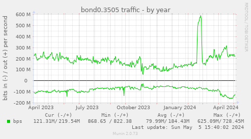 bond0.3505 traffic