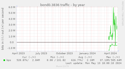 bond0.3836 traffic
