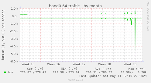 bond0.64 traffic