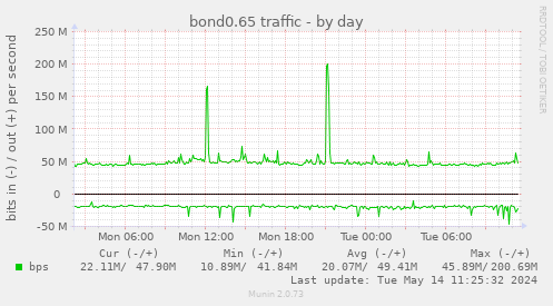 bond0.65 traffic