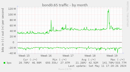 bond0.65 traffic