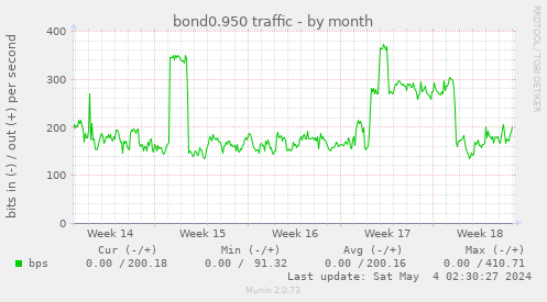 bond0.950 traffic