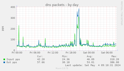 dns packets