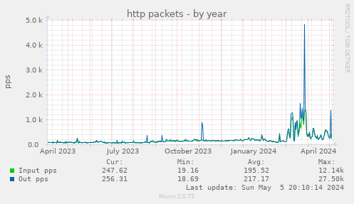 http packets