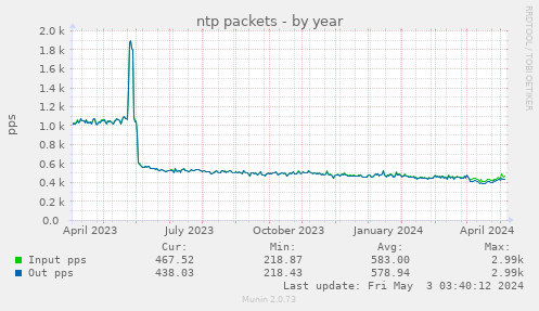 ntp packets