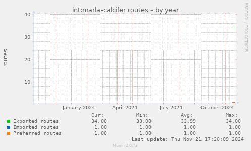 yearly graph