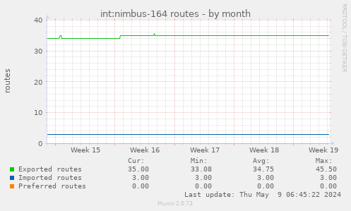 int:nimbus-164 routes