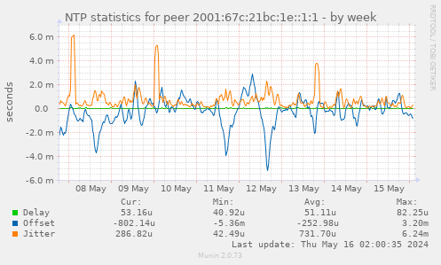 NTP statistics for peer 2001:67c:21bc:1e::1:1