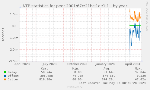 NTP statistics for peer 2001:67c:21bc:1e::1:1