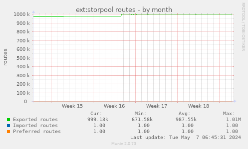 ext:storpool routes