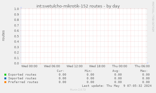 int:svetulcho-mikrotik-152 routes