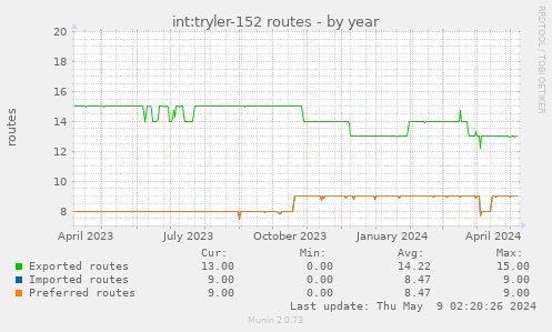 int:tryler-152 routes
