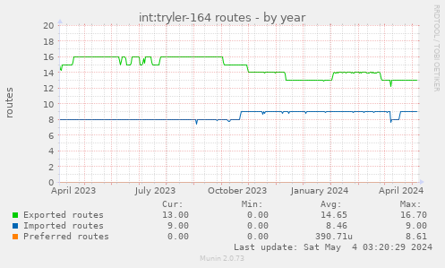 int:tryler-164 routes
