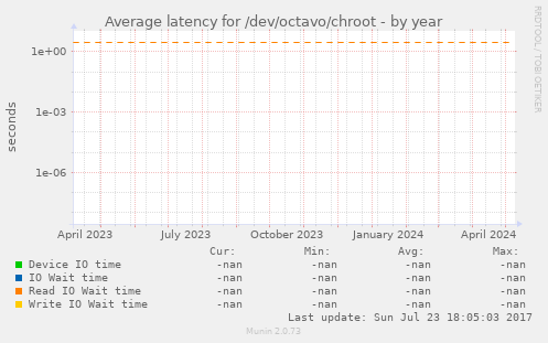 Average latency for /dev/octavo/chroot