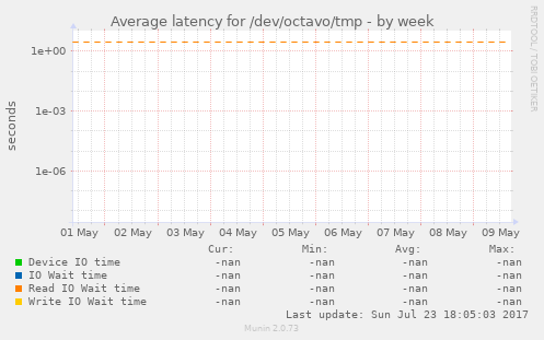 Average latency for /dev/octavo/tmp