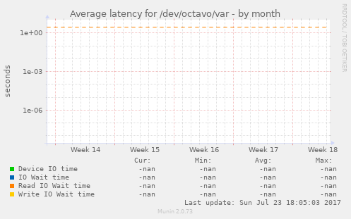 Average latency for /dev/octavo/var