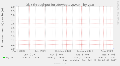 Disk throughput for /dev/octavo/var