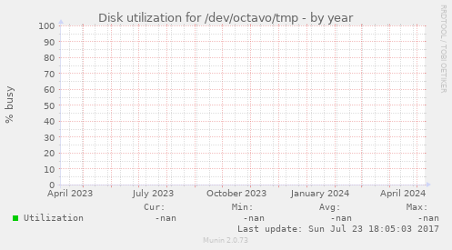 Disk utilization for /dev/octavo/tmp
