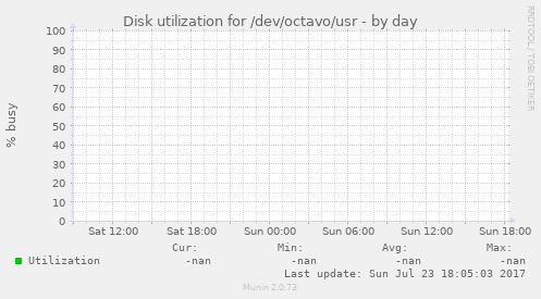 Disk utilization for /dev/octavo/usr