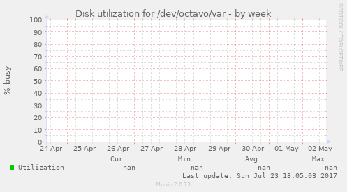 Disk utilization for /dev/octavo/var