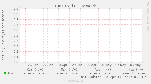 tun1 traffic