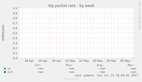 ntp packet rate