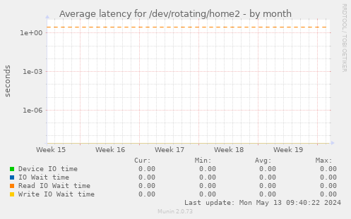 Average latency for /dev/rotating/home2