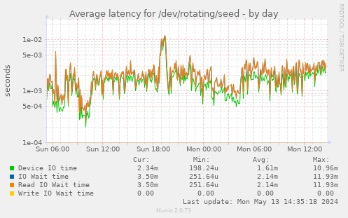 Average latency for /dev/rotating/seed