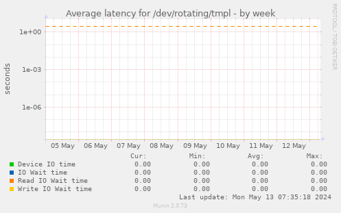 Average latency for /dev/rotating/tmpl