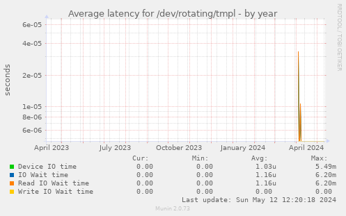 Average latency for /dev/rotating/tmpl