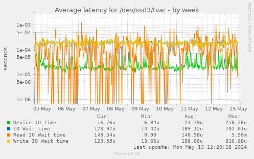 Average latency for /dev/ssd3/tvar