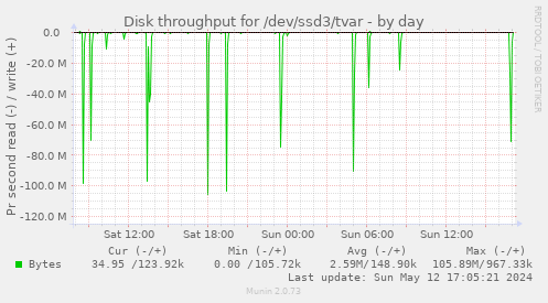 Disk throughput for /dev/ssd3/tvar