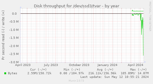 Disk throughput for /dev/ssd3/tvar