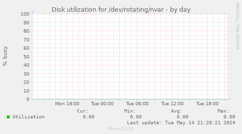 Disk utilization for /dev/rotating/nvar