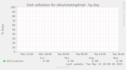 Disk utilization for /dev/rotating/tmpl