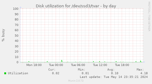 Disk utilization for /dev/ssd3/tvar