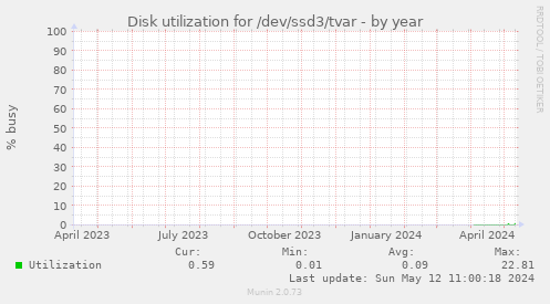 Disk utilization for /dev/ssd3/tvar