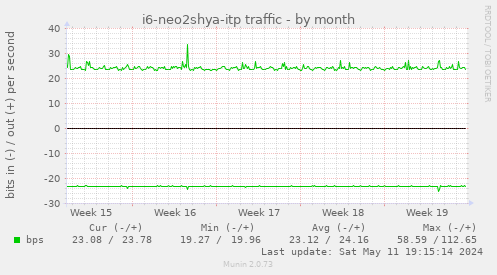i6-neo2shya-itp traffic