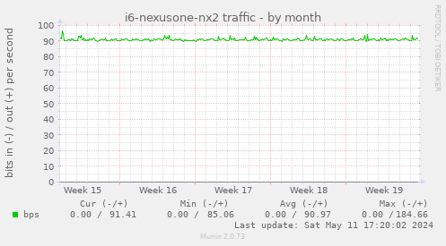i6-nexusone-nx2 traffic